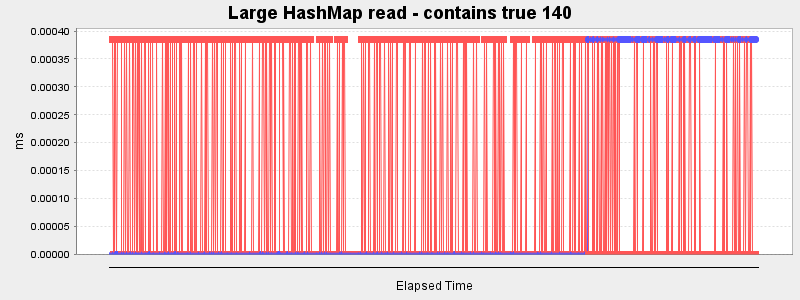 Large HashMap read - contains true 140